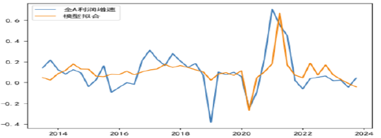 资料来源：公司财报，Wind，长城证券产业金融研究院