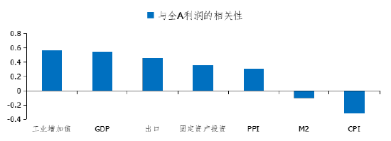 资料来源：中国人民银行，国家统计局，海关总署，Wind，长城证券产业金融研究院