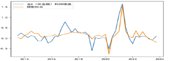 资料来源：公司财报，Wind，长城证券产业金融研究院