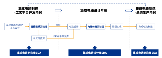 图15：EDA工具主要用于工艺平台开发、电路设计和制造环节三个阶段