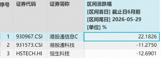 统计区间：2025.11.29-2026.5.29。港股通信息C指数2021-2025年年度历史收益分别为：-9.54%、-34.47%、-0.25%、21.58%、39.30%。指数过往业绩不预示未来表现。