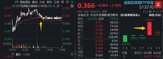 港股互联网底部周线2连阳,反弹还是反转?阿里巴巴拉涨23%,资金高切低精准卡位