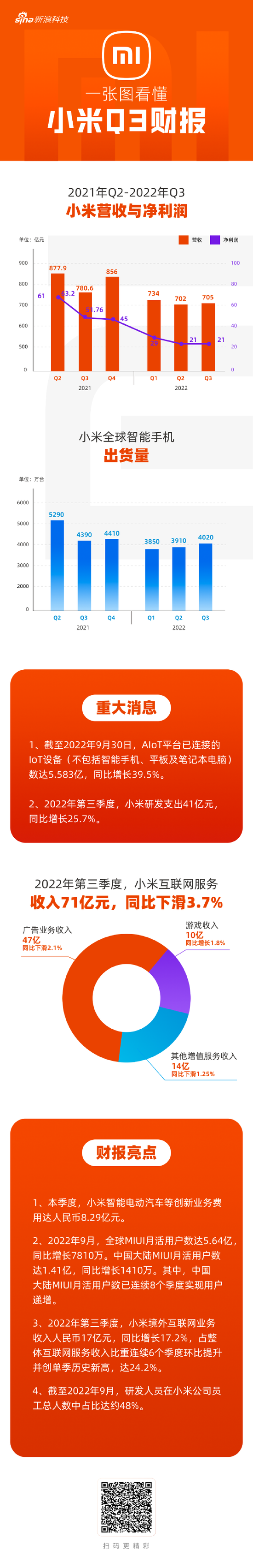 transform：一图看懂小米Q3财报营收705亿元，研发支出同比增长25.7%