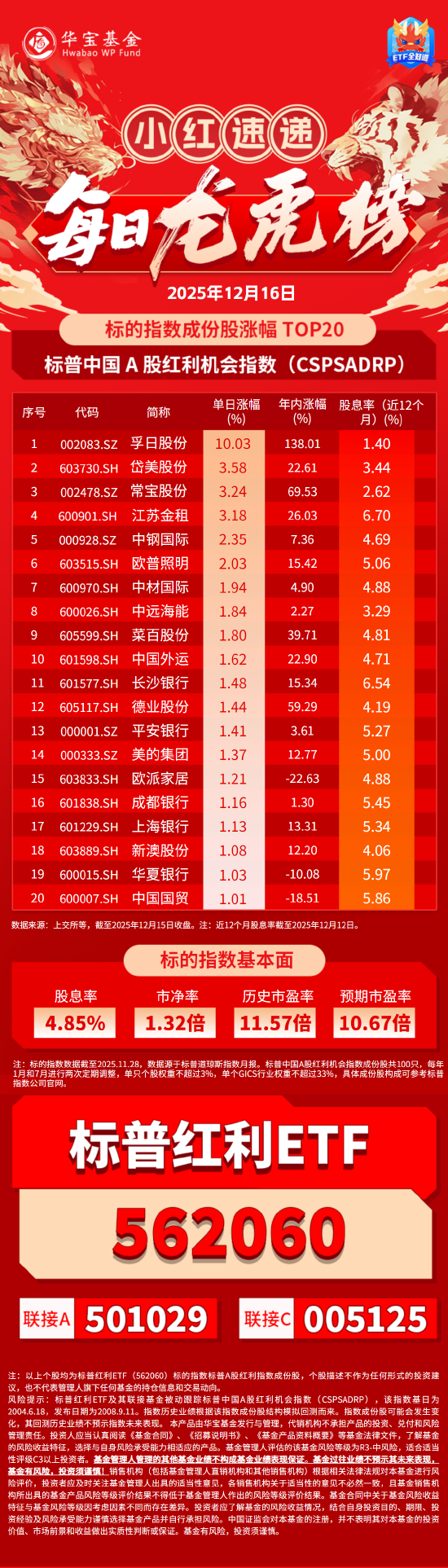 小红日报 | 孚日股份涨停，标普红利ETF(562060)标的指数收涨0.17%