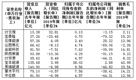 焦炭加工年报｜ST安泰杠杆最高 宝泰隆多指标异
