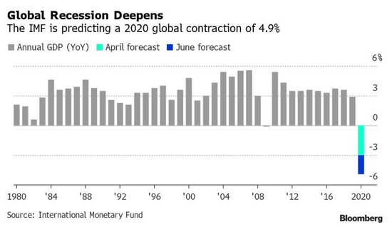 （全球衰退深化：IMF预测2020年全球经济活动衰退4.9%）