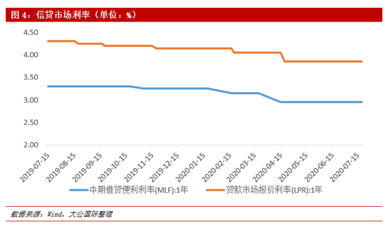  数据来源：Wind，大公国际整理