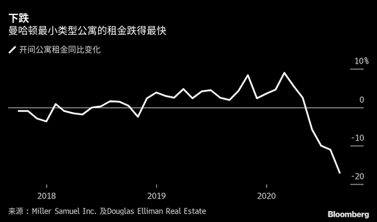 疫情改变居住观念 全球最富有城市的公寓租金暴跌