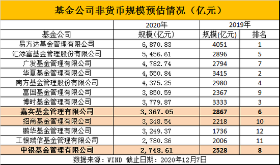 争年终奖？！中银掉队 嘉实基金打响前十“保卫战”