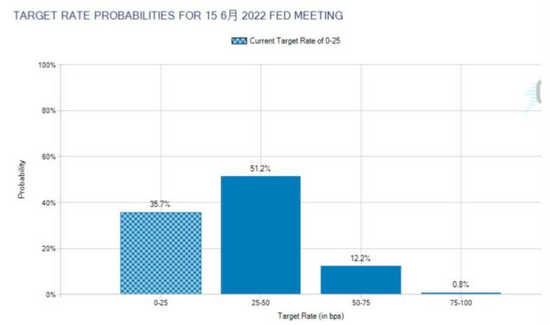 资料来源：CME Fedwatch Tool, 资料日期：2021/11/3