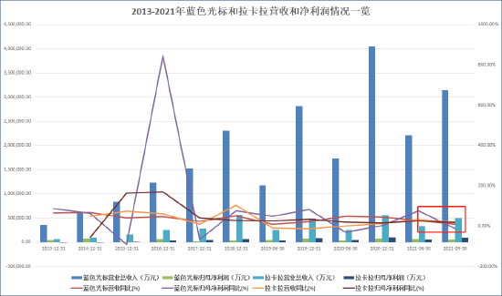 来源：蓝色光标、拉卡拉财报  创投Plus整理