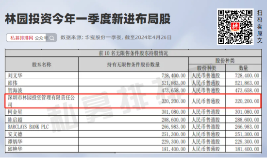 林园最新持仓信息曝光！新进这家公司，还持有七只可转债！