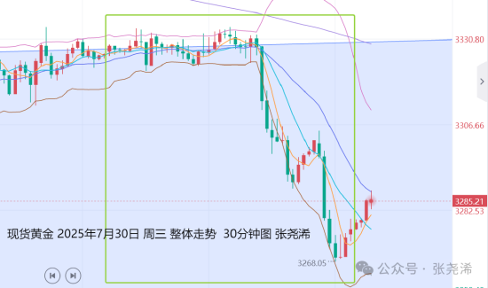 张尧浠:鲍威尔淡化降息预期 金价坠落百日线先看反弹 第1张 张尧浠:鲍威尔淡化降息预期 金价坠落百日线先看反弹 第1张