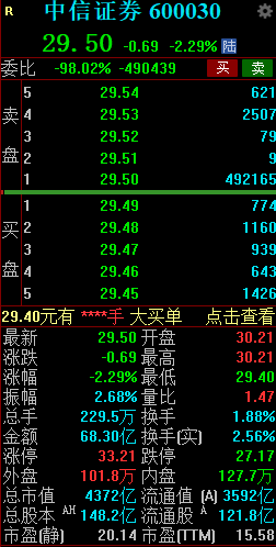 关键时刻，中信证券惊现14.5亿资金神秘压单！发生了什么？