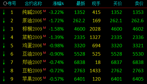 国内期市开盘：沪铝、沪锡、沪铅涨逾1% 纯碱跌