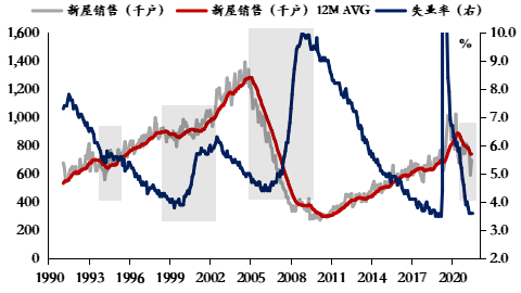 数据来源：美国劳工部、美国商务部、植信投资研究院