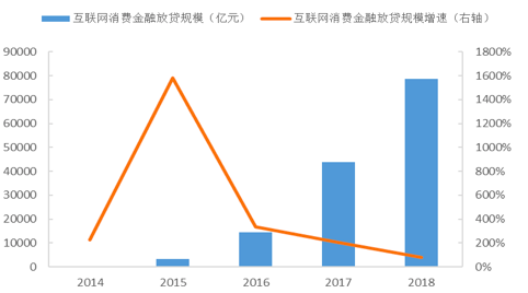 图1 互联网消费金融放贷规模及增速（亿元，%）资料来源：艾瑞咨询[1]