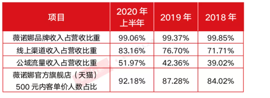 薇诺娜客户黏性不足  贝泰妮“烧钱式”营销难改业绩增速下滑趋势