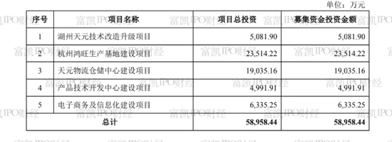 富凯IPO财经来源:天元宠物招股书
