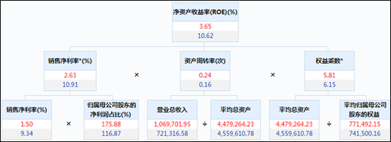 【ROE看房企】中洲控股净利润率仅1.5% 仍踩两道红线