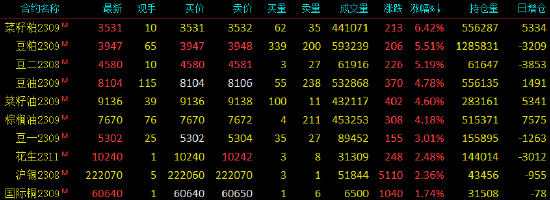 农产品期货大幅高开 机构：油脂预计强于油料