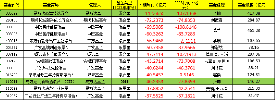 数据来源：天相投顾  统计截止日期：2023年12月31日  制表：涤生