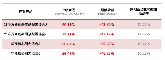 数据来源：华商基金、万得信息