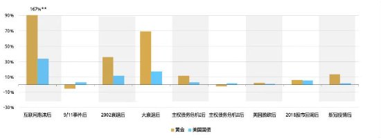来源：彭博社，ICE基准管理机构，世界黄金协会