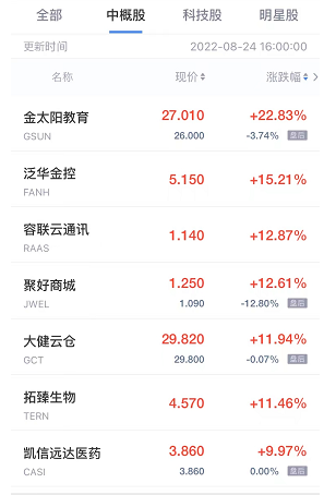 热门中概股周三收盘大多走高 万物新生涨超19% 每日优鲜涨超8%