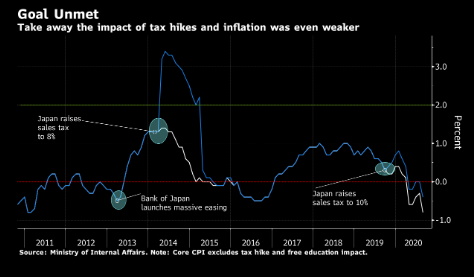 菅义伟将帮助日本央行逐步摆脱通胀方面的羁绊