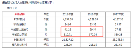 数据来源:招股表明书