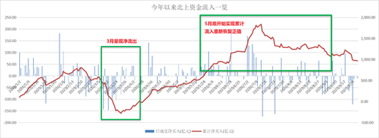 外资足迹大揭秘！今年以来“聪明钱”在A股都买了些啥？