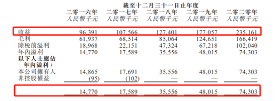 35名员工的“夫妻店”纽曼思四闯港交所 高毛利背后下现多重隐忧