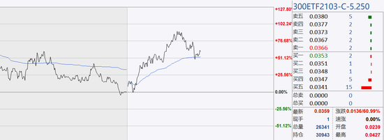 深证300ETF购3月5250合约走势