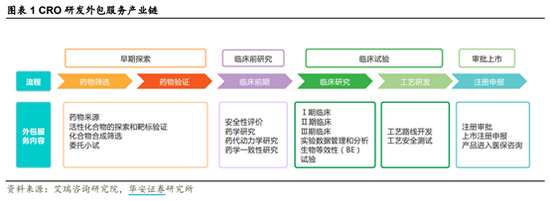 “CRO为何是优中选优的黄金赛道？谁又是其中的最大赢家？