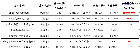 “济安金信简评金鹰民稳混合：评估长期价值，挖掘景气周期行业