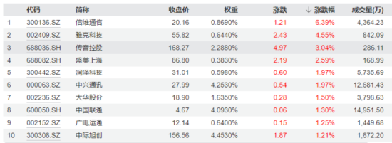 5.5G概念午后集体爆发，信维通信涨超6%，科技ETF（515000）尾盘翻红！下游需求猛增，半导体或迎上行周期