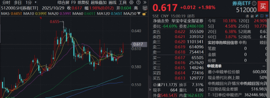 湖南在线:银座购物黑卡-“牛市旗手”终于爆发！2股触板，顶流券商ETF（512000）上探逾2%，高增长+低估值，补涨机会来了？