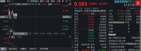 和讯新闻:多卡回收-小米YU7单月销量超越Model Y！小米集团涨超2%，南向资金单周狂买43亿，高“含mi量”513770大举吸金