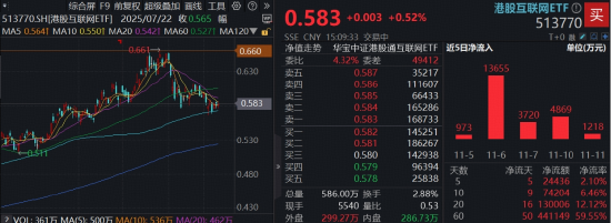 鲁中晨报:小十汇卡-手机销量连续三年斩获国产第一！小米集团领涨，港股互联网沿5日线缓慢爬升，耐心资金抢筹513770