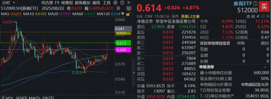 突然启动！东方财富爆量夺魁，顶流券商ETF（512000）飙涨逾4%，主力145亿巨资涌入