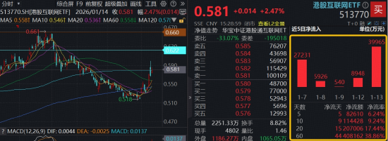 明日，重磅发布！阿里巴巴大涨，重视“中国唯一的全栈AI领导者”！高“含BA量”513770上探逾3%