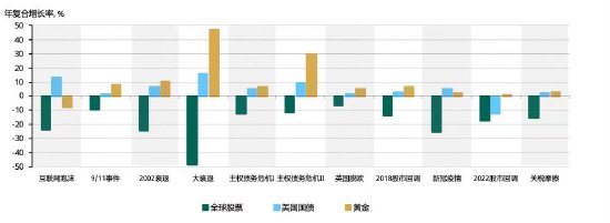 来源：彭博社，ICE基准管理机构，世界黄金协会