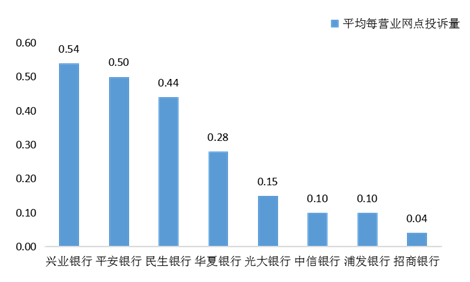 图六 股份制商业银行平均每营业网点投诉情况（单位：件/每营业网点）