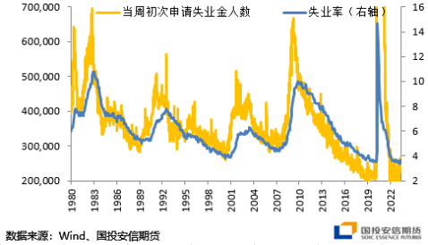 图．美国初请失业金人数和失业率&nbsp;来源：wind、国投安信期货