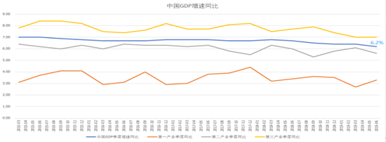 图2:中国gdp季度年率自2008年全球经济危机之后,我国在2012年降息两次