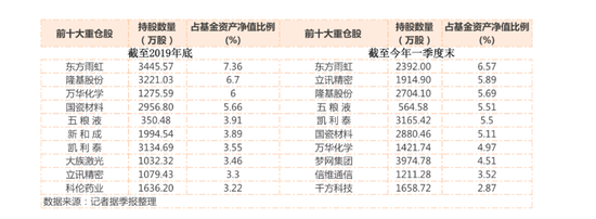 傅鹏博又出手了 睿远成长价值前十大重仓股换了这些票