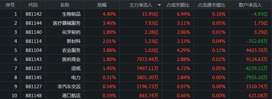 外资半日流出16亿：疫苗股获主力增持 五粮液遭抛近5亿