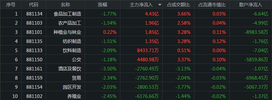 外资出走120亿：题材概念全线萎靡 农业股获主力买入