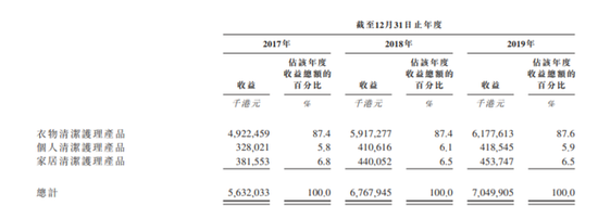 艾德证券期货：巨无霸来袭！洗手液龙头蓝月亮即将聆讯！